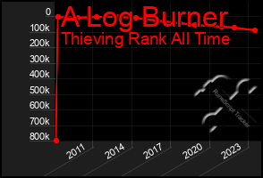 Total Graph of A Log Burner