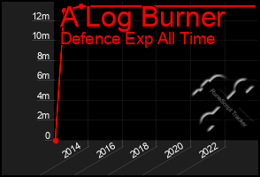 Total Graph of A Log Burner