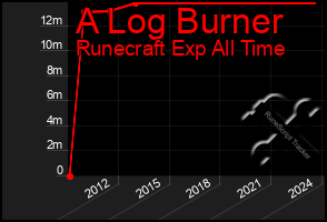 Total Graph of A Log Burner