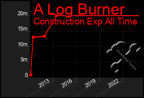 Total Graph of A Log Burner