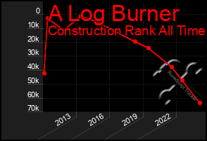 Total Graph of A Log Burner