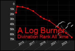 Total Graph of A Log Burner