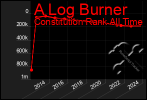 Total Graph of A Log Burner