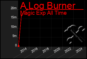 Total Graph of A Log Burner