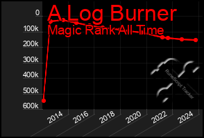 Total Graph of A Log Burner