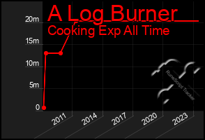 Total Graph of A Log Burner