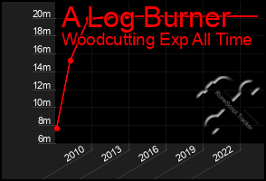 Total Graph of A Log Burner