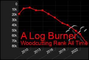 Total Graph of A Log Burner