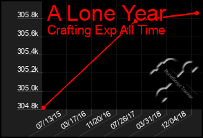Total Graph of A Lone Year