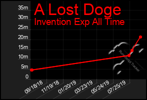 Total Graph of A Lost Doge