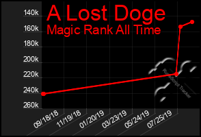 Total Graph of A Lost Doge