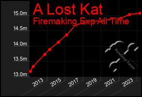 Total Graph of A Lost Kat