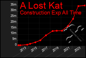 Total Graph of A Lost Kat