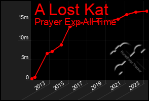 Total Graph of A Lost Kat