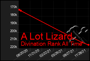 Total Graph of A Lot Lizard