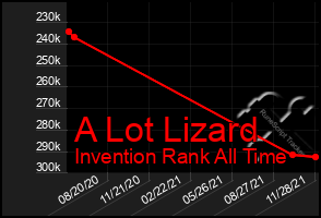 Total Graph of A Lot Lizard