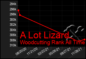 Total Graph of A Lot Lizard