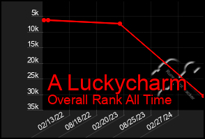 Total Graph of A Luckycharm