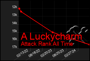 Total Graph of A Luckycharm