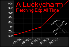 Total Graph of A Luckycharm