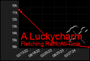 Total Graph of A Luckycharm