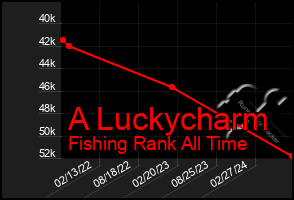 Total Graph of A Luckycharm