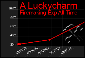 Total Graph of A Luckycharm