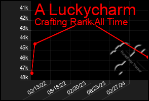 Total Graph of A Luckycharm