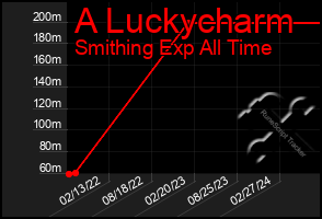 Total Graph of A Luckycharm