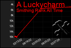 Total Graph of A Luckycharm