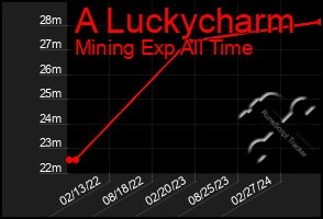 Total Graph of A Luckycharm