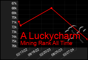 Total Graph of A Luckycharm