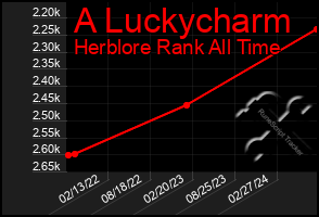 Total Graph of A Luckycharm