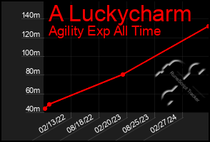 Total Graph of A Luckycharm