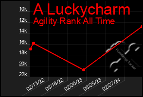 Total Graph of A Luckycharm