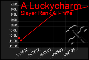 Total Graph of A Luckycharm