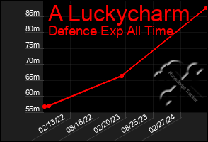 Total Graph of A Luckycharm