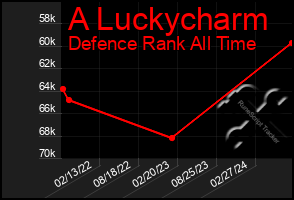 Total Graph of A Luckycharm