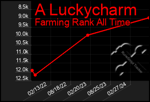 Total Graph of A Luckycharm