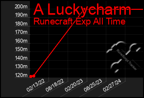 Total Graph of A Luckycharm