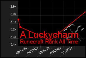 Total Graph of A Luckycharm