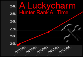 Total Graph of A Luckycharm