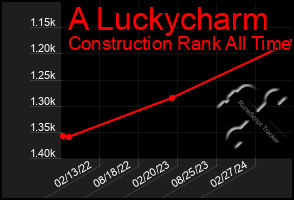 Total Graph of A Luckycharm