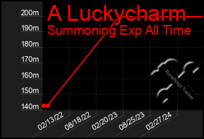 Total Graph of A Luckycharm