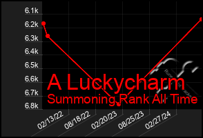 Total Graph of A Luckycharm