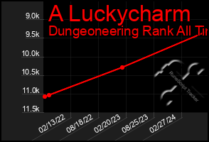 Total Graph of A Luckycharm