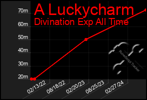 Total Graph of A Luckycharm