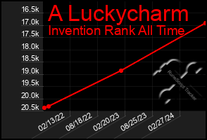 Total Graph of A Luckycharm