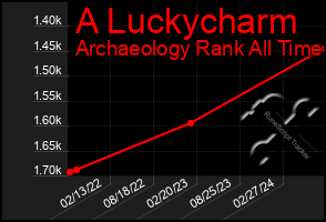 Total Graph of A Luckycharm