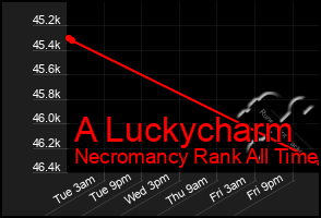 Total Graph of A Luckycharm